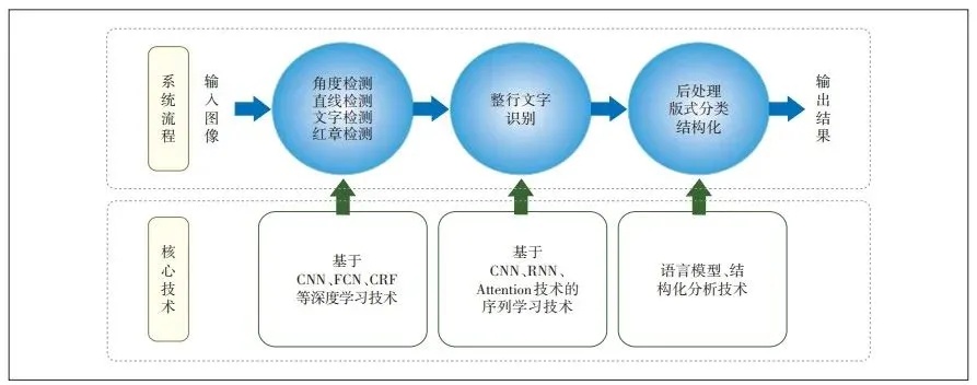 OCR人工智能技术的应用与发展趋势