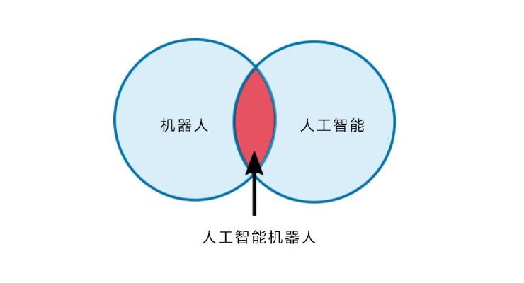 人工智能与机器人的关系：人工智能到底属于机器人吗？