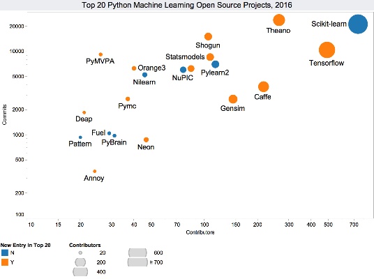 python机器学习库 掌握最新的机器学习库