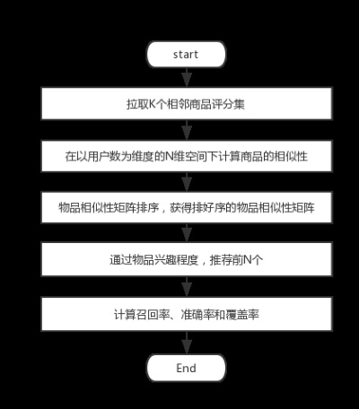 人工智能与CF 基于协同过滤算法的个性化推荐系统