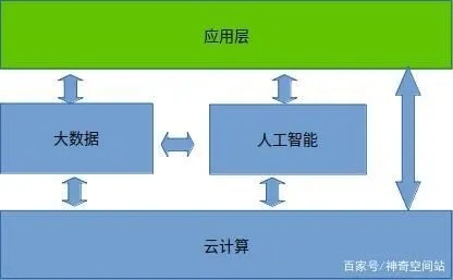 云计算人工智能 探究云计算与人工智能的结合应用