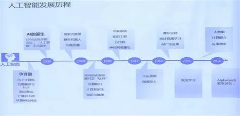 学网人工智能 了解人工智能的发展历程和应用场景