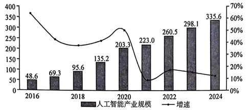 人工智能产业规模扩大，未来发展前景广阔