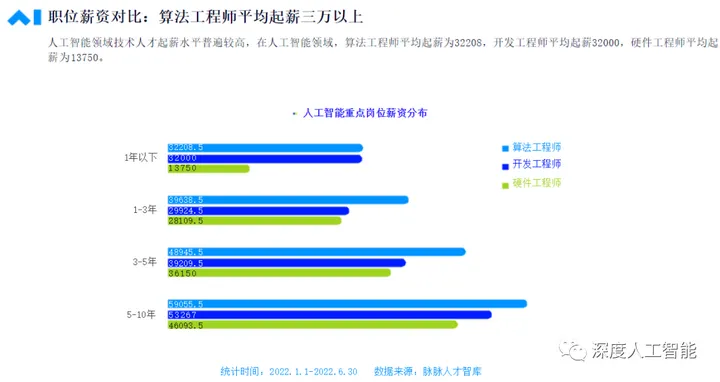 人工智能算法工资 了解人工智能算法工程师的收入水平