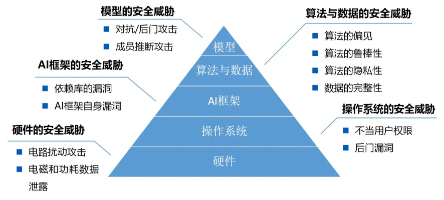 人工智能算法安全 如何保障人工智能算法的安全性