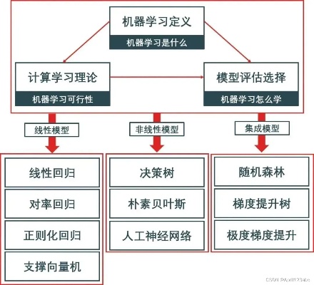结构化机器学习 掌握机器学习的结构化方法