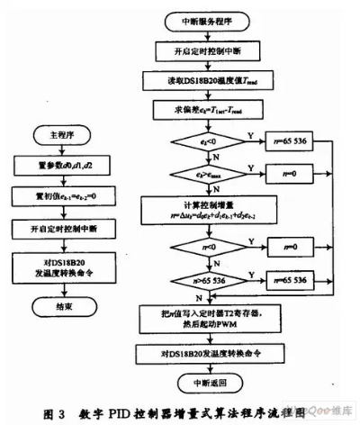 PID温控智能算法 了解PID温控智能算法的基本原理和应用