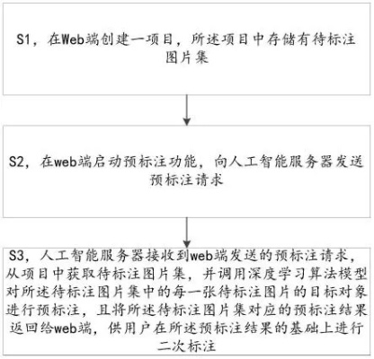 人工智能算法标注 深度学习中的标注算法原理与应用