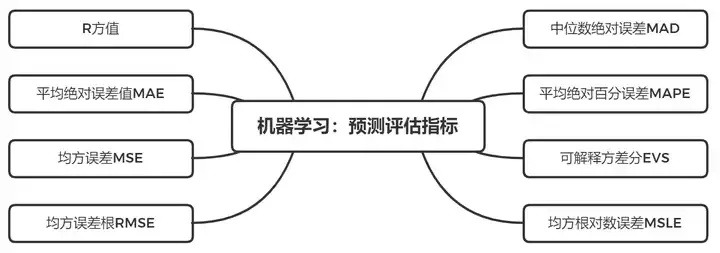 机器学习验证指标 探讨机器学习模型评估的指标
