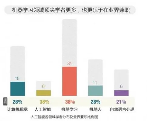 机器学习就业前景分析 了解未来机器学习就业市场的趋势和前景