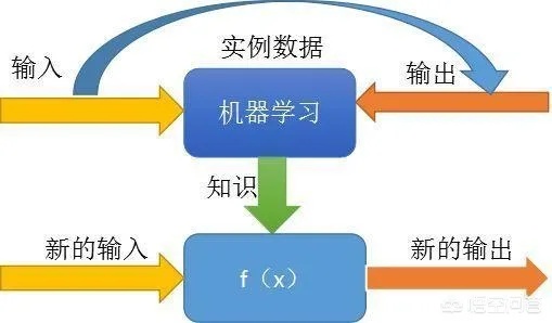 白话机器学习算法 让你轻松理解机器学习的基本原理