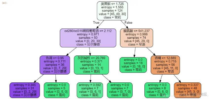 机器学习分类实验 基于Python实现