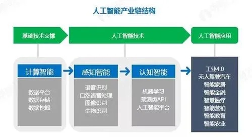 人工智能应用方向 探讨人工智能的应用领域和前景