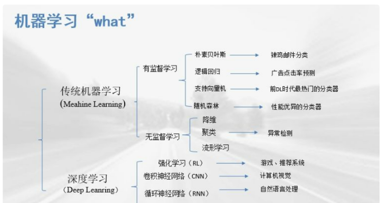 数据挖掘机器学习 数据分析与模型构建