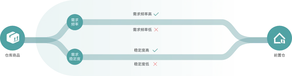 人工智能算法选品 提高选品效率的算法技术