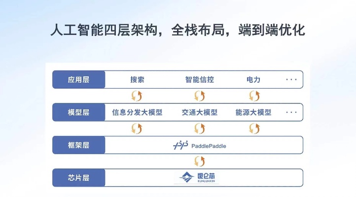 百度人工智能算法框架 了解百度人工智能技术的核心框架