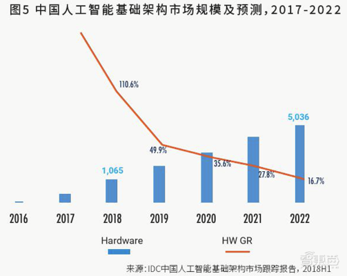 IDC人工智能应用的前景和发展趋势