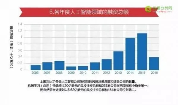 人工智能技术国外发展 探究人工智能在国外的发展现状与趋势