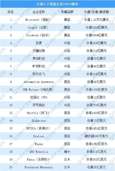 著名的人工智能企业 探秘全球领先的人工智能公司