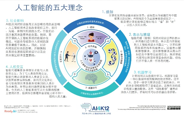 人工智能五个 介绍人工智能的五个方面