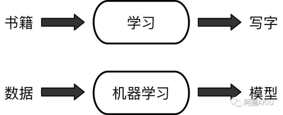 看懂机器学习 初学者入门指南