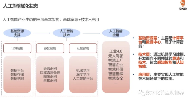 智慧化和人工智能 探究智慧化时代下人工智能的应用与发展
