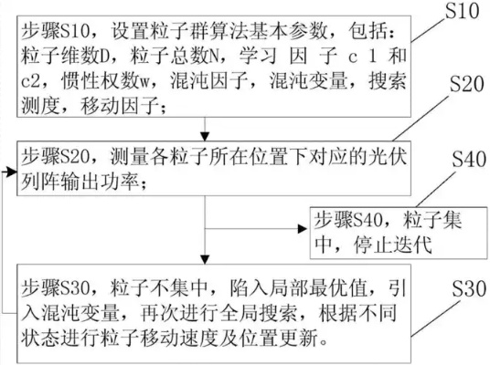 人工智能算法粒子群 粒子群优化算法简介