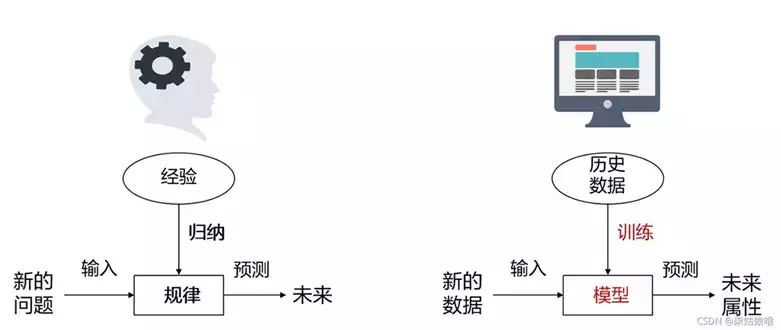 人工智能算法java代码 初学者必备的人工智能算法实现方法