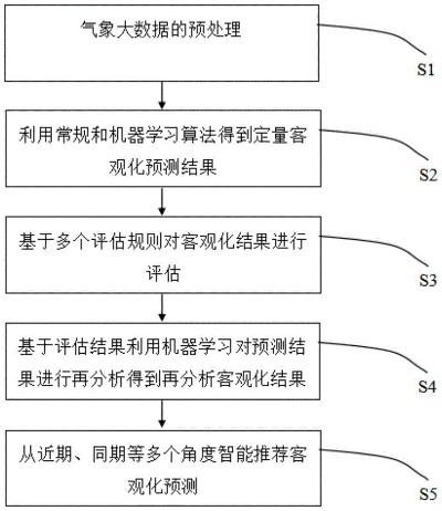 气候智能算法：优化气候预测模型的新方法