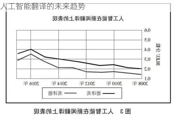人工智能翻译技术的应用和发展趋势