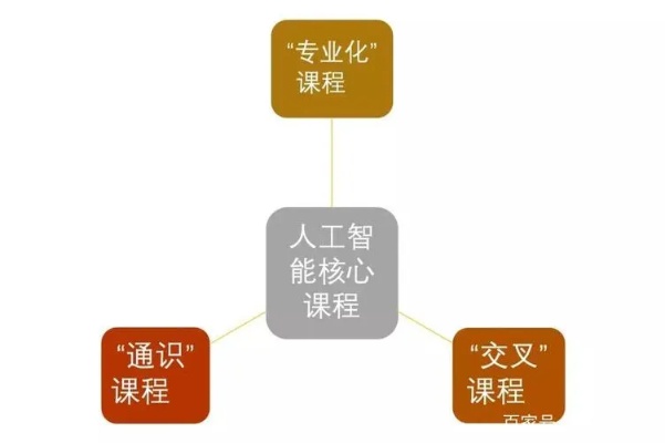基础学习人工智能 入门级人工智能课程