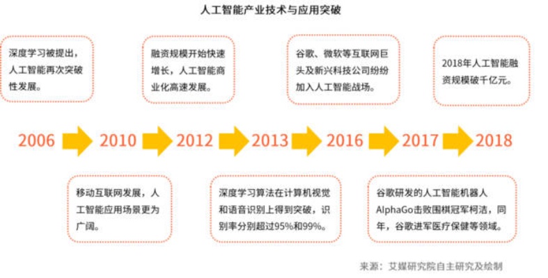 2019培训人工智能 全面了解人工智能的应用和发展趋势