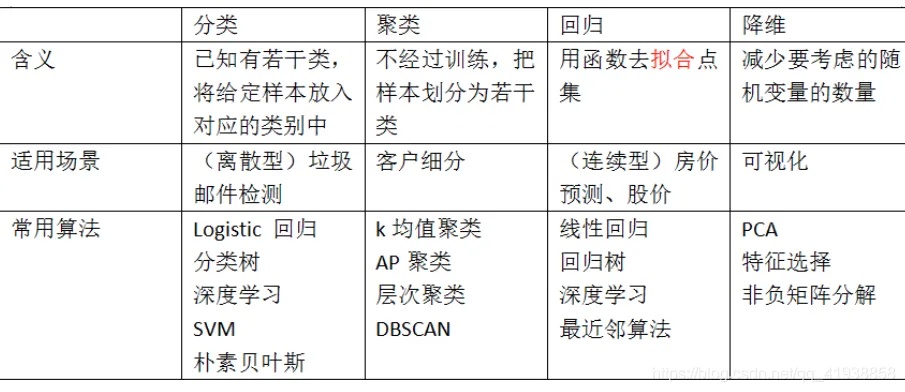 机器学习分类算法 理论与实践探究