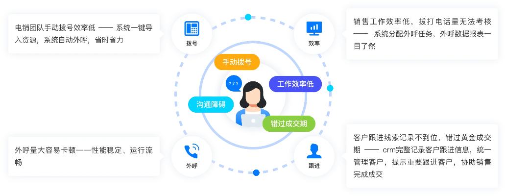 AI机器人外呼 智能客服解决方案