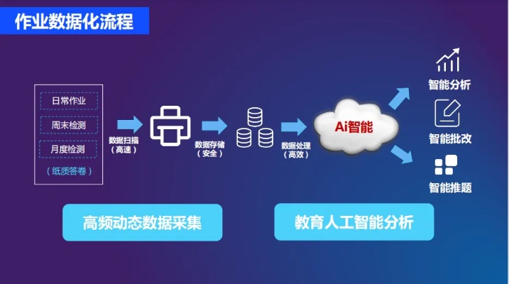 ai智能作业 探究ai技术在作业辅助中的应用