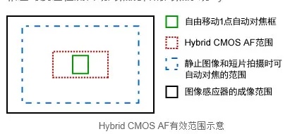 人工智能对焦af 探究数码相机的智能对焦技术