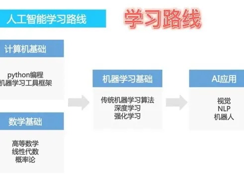 想学习人工智能 从入门到精通的学习路线指南