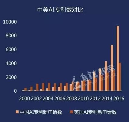 人工智能专利在美国的发展现状及未来趋势