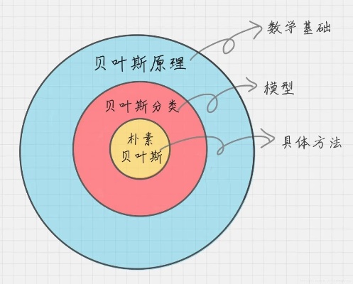 贝叶斯推理与机器学习 探索贝叶斯推理在机器学习中的应用