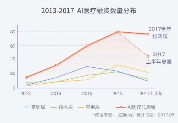 人工智能在医疗领域的融资机会分析