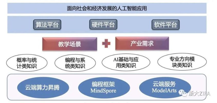 浙大人工智能算法相关专业 探索人工智能算法的前沿研究