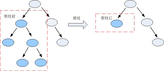 人工智能剪枝技术 优化树模型的新方法