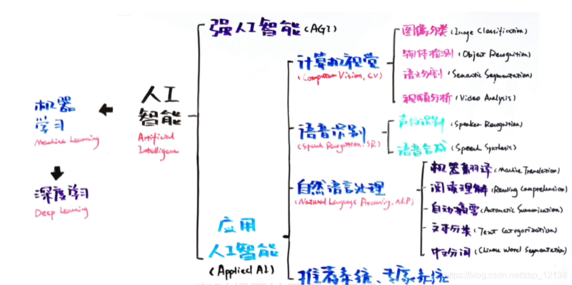 人工智能学习笔记 探究人工智能的学习方法和技巧