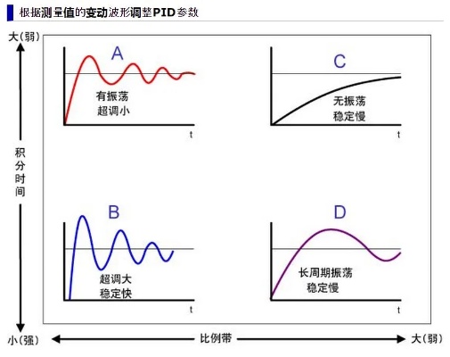 PID算法与人工智能算法的比较与应用探讨