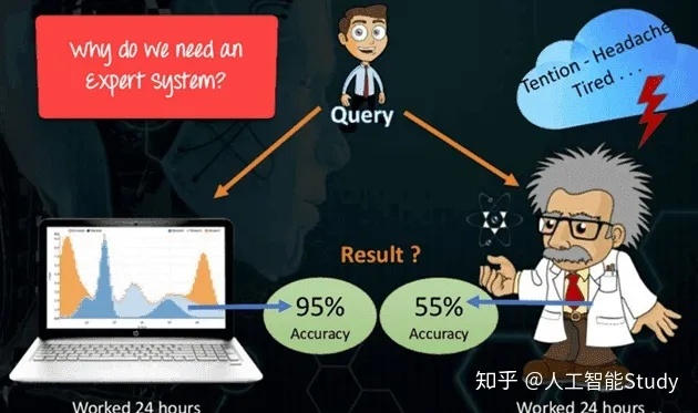 人工智能专家系统实验 探索专家系统在人工智能领域的应用
