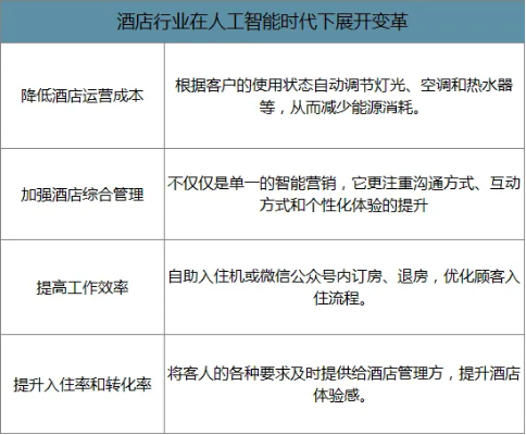 人工智能技术在酒店应用的优势 探讨酒店业界普及人工智能技术的益处