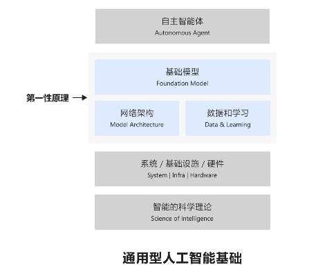人工智能技术基础层面探究 从理论到实践