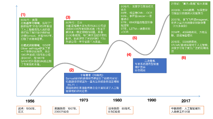 人工智能的发展历程及未来展望