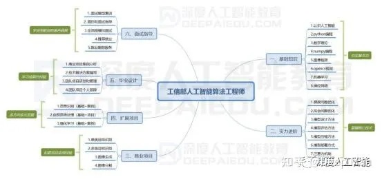 人工智能算法工程师技能树 掌握人工智能算法工程师必备技能