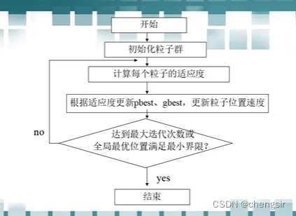 PSO智能算法 粒子群优化算法介绍与应用